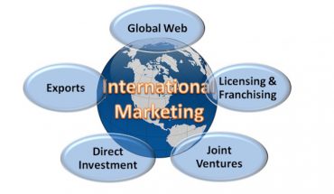 A Flow Chart Of International Marketing & Its Aspects.