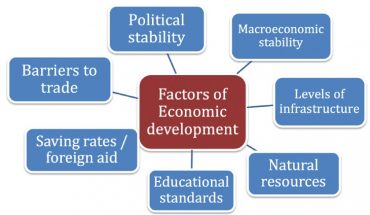 A Flowchart Representing The Factors Of Economics Development.