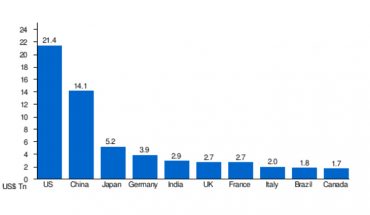 A Graph Representing The Top Economies In The World.