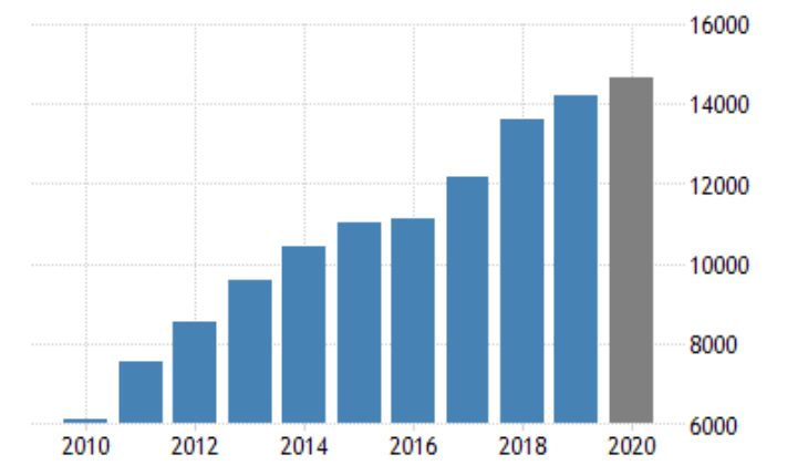 A New Entrant That Wins The International Economy